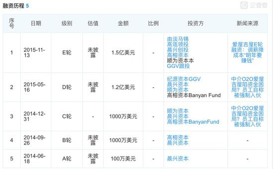 爱屋吉屋融资历史 图片来源：企查查