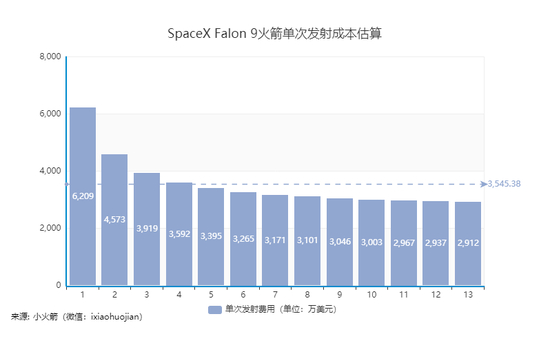 随着发射次数的增加，Falcon 9火箭的发射成本持续下降