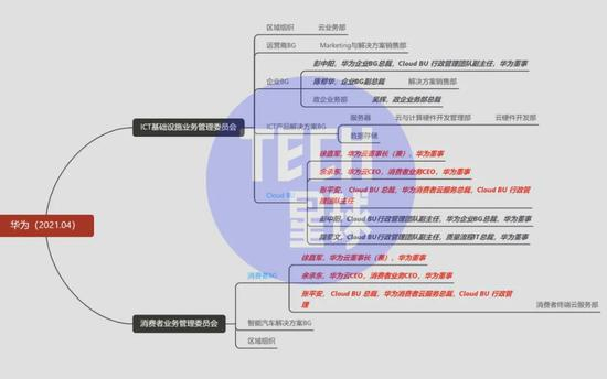 截至2021年4月，华为云业务相关部门组织与人事架构