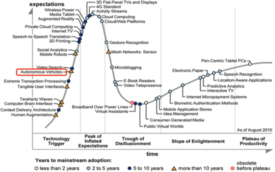 2010年，自动驾驶汽车（Autonomous Vehicles）第一次出现在Gartner曲线上 　　图源：Gartner