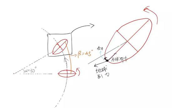  潮汐力对月球自转的影响示意图。图中假设月球自转比公转快，那么地球引力和月球引力的合力就会使得月面上的点受到一个阻碍自转的合力。图片来源：作者自制。
