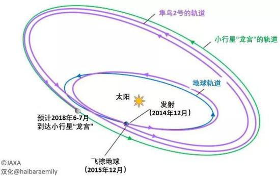 隼鸟2号的设计轨道。来源：JAXA