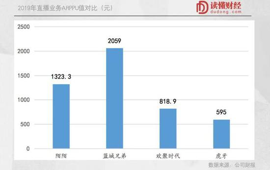 （注：财报批露口径不同，陌陌年度ARPPU值为付费用户单季度ARPPU值×4所得。）