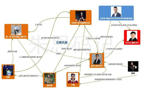 本文涉事人物关系及汇报线路示意图
