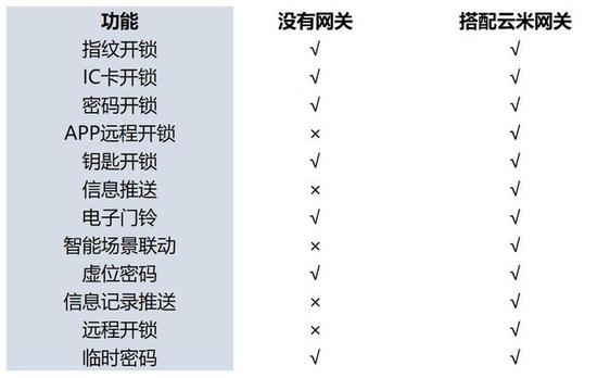 有无网关情况下 功能实现情况对比