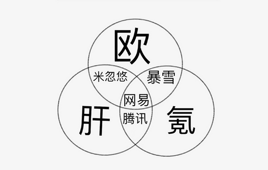 各大游戏厂商“欧肝氪”关系图，图片来源网络