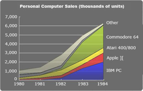 PC 出货量，1982 年之后，大量 IBM PC 克隆机出现使 PC 市场份额大增。纵坐标单位为“千台”。图/Ars