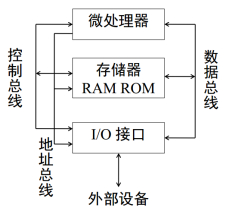 ▲图：微处理器系统的结构
