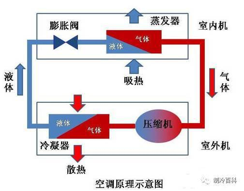 空调制冷费电还是制热费电？