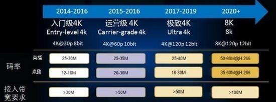 传统资源需要接入带宽要求（图片来自网络）