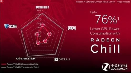 Radeon&nbsp;Chill可带来高达76%的能耗降低