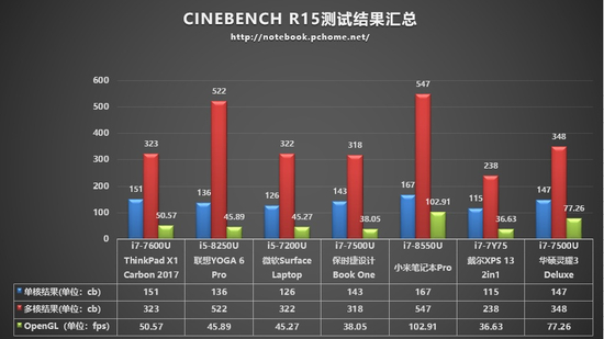 CINEBENCH R15测试结果汇总