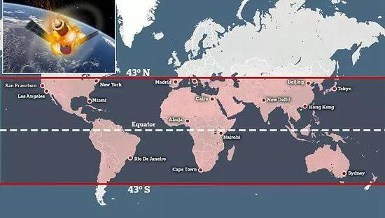 某外媒渲染的天宫一号可能坠落区，其实就是天宫一号轨道（倾角43°）的运行地面轨迹