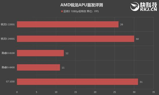 ↑↑↑《巫师3》成绩对比