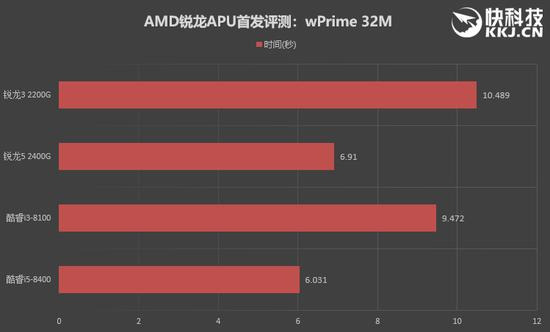 ↑↑↑wPrine 32M成绩对比
