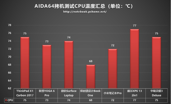 AIDA64拷机测试CPU温度汇总（图表中取的是CPU满载后的平均稳定温度）