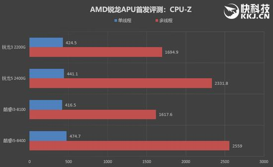 ↑↑↑CPU-Z成绩对比