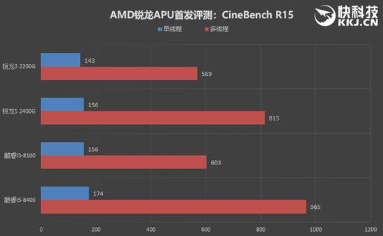 ↑↑↑CineBench R15成绩对比