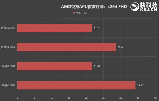 ↑↑↑X264 FHD Benchmark成绩对比