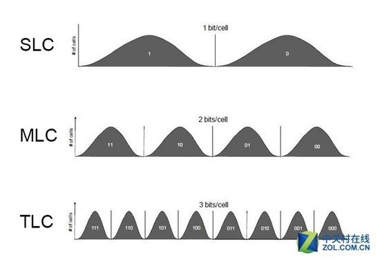 目前绝大部分SSD均为TLC闪存