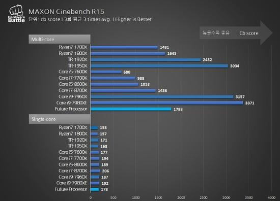 CineBench&nbsp;R15跑分
