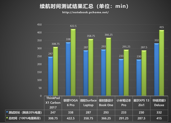 续航时间测试结果汇总