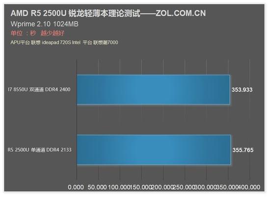 纯CPU 性能两家相差无几