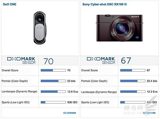 DxO ONE 与 索尼 RX100 Mark3 跑分对比
