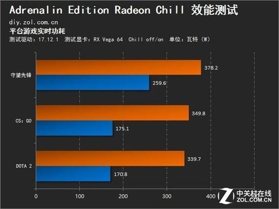 Radeon&nbsp;Chill开启/关闭后平台功耗对比