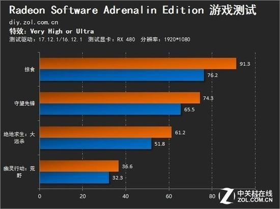 新老驱动游戏性帧数对比