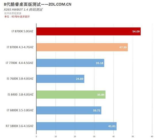 充分利用AVX 256的H265转码测试中 Intel 优势巨大
