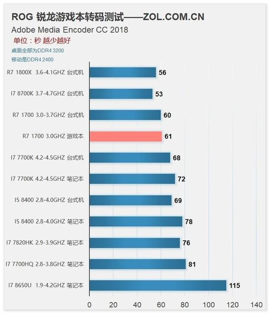 X265&nbsp;转码测试