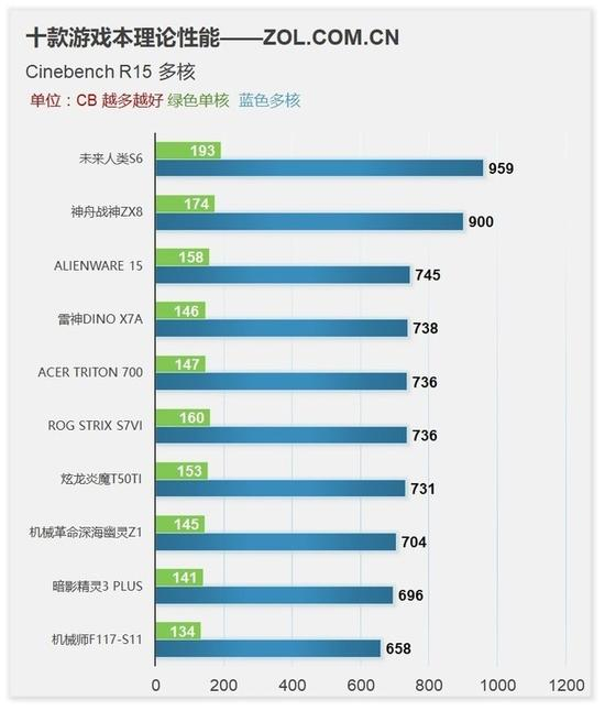Cinebench&nbsp;R15&nbsp;性能测试