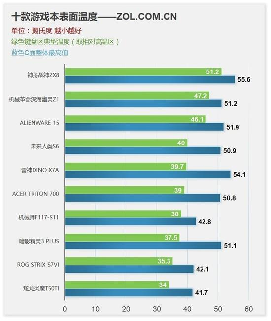 键盘区最高和典型温度
