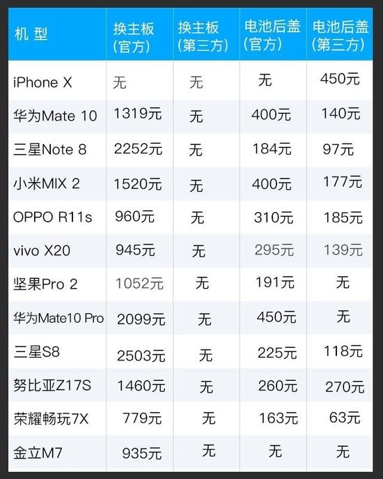 12款全面屏手机主板与后盖维修价格参考