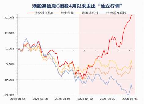 数据来源：Wind，截至2026.6.3。港股通信息C指数2021-2025年年度历史收益分为-9.54%、-34.47%、-0.25%、21.58%、39.30%。指数过往业绩不预示未来表现