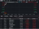 这一次，反转？港股通创新药再度猛攻，520880盘中暴涨超5%！