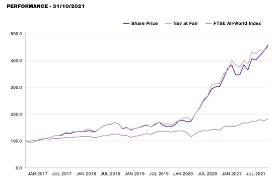 苏格兰抵押贷款基金（Baillie Gifford SMIT ）涨幅同样变态，Baillie Gifford官网
