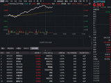 化工板块掀涨停潮，华宝基金化工ETF（516020）上探4.37%！主力资金单日加码67亿