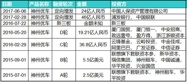神州优车融资情况