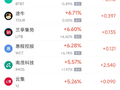5月5日热门中概股涨跌不一 小马智行涨5.16%，华住酒店集团跌5.87%