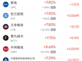 5月6日热门中概股涨跌不一 联电涨7.82%，蔚来跌2.47%