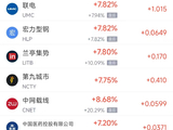 5月6日热门中概股涨跌不一 联电涨7.82%，蔚来跌2.47%