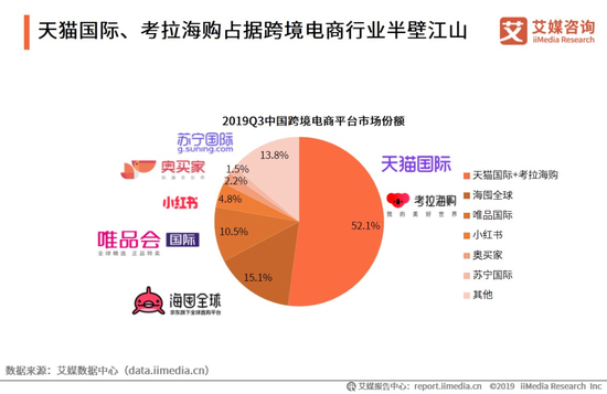 2019年Q3数据显示，小红书仍仅占4.8%