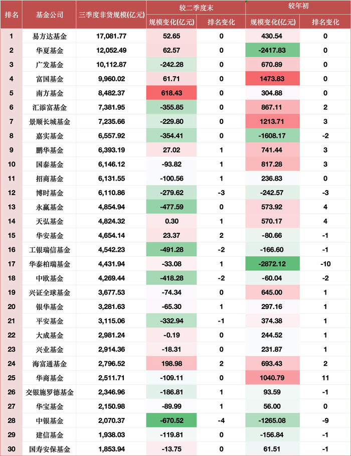 三季度非货规模TOP30基金公司 数据来源：WIND&nbsp;
