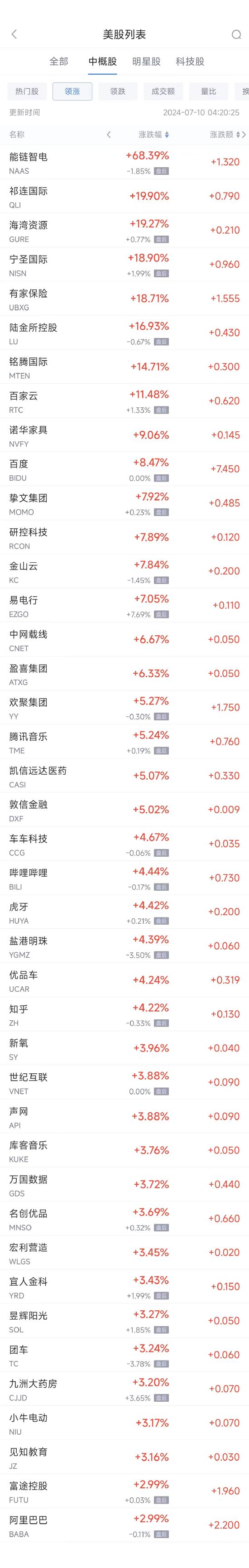 周二热门中概股多数上涨 百度涨8.5%，阿里涨3%，台积电跌1.1%