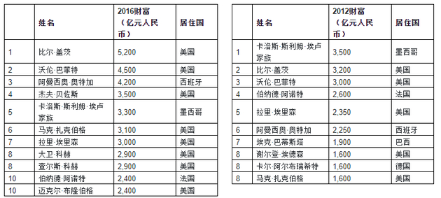 来源：胡润研究院