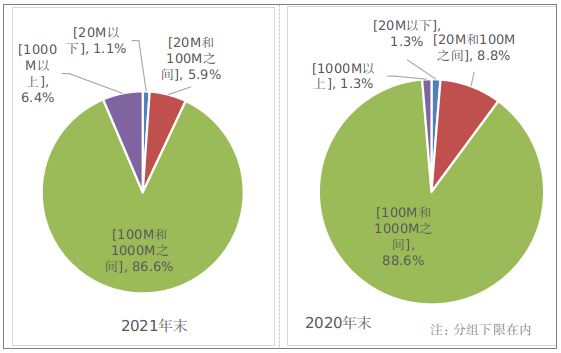 图2-3 &nbsp;2020年和2021年固定互联网宽带各接入速率用户占比情况