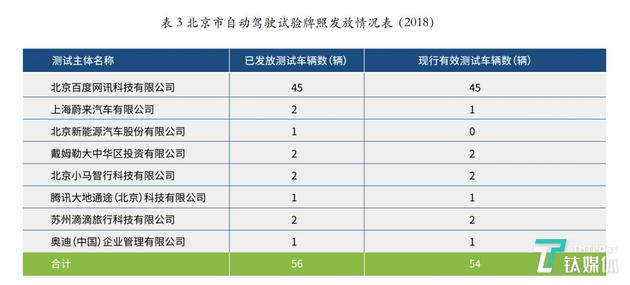 《报告》中车企的车辆数和测试里程