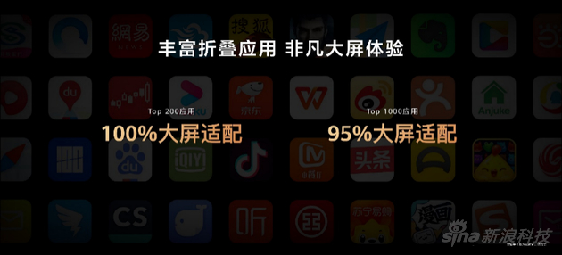国内TOP200应用实现100%大屏适配；TOP1000应用实现95%大屏适配